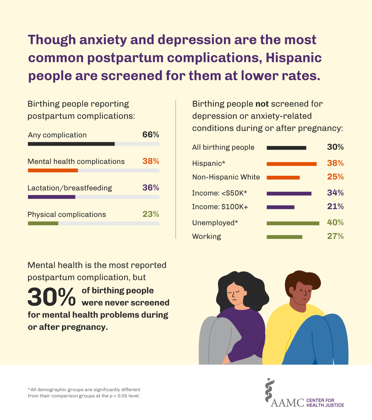 Though anxiety and depression are the most common postpartum complications, Hispanic people are screened for them at lower rates.