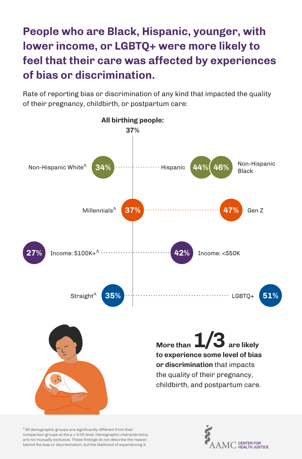 People who are Black, Hispanic, younger, with lower income, or LGBTQ+ were more likely to feel that their care was affected by experiences of bias or discrimination.