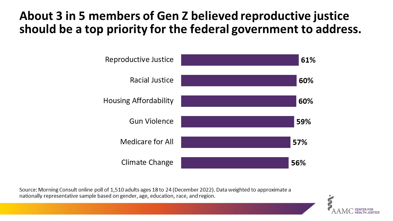 61% (About 3 in 5) members of Gen Z believed reproductive justice should be a top priority for the federal government to address. 60% agreed racial justice should be a top priority, 60% agreed on housing affordibility; 59% on gun violence; 57% on Medicare for All; and 56% said Climate change should be a top priority.