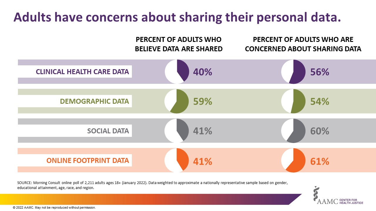 Adults have concerns about sharing their personal data.