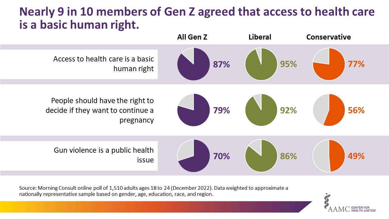 Nearly 9 in 10 members of Gen Z agreed that access to health care is a basic human right (87% all gen Z; 95% of liberal and 77% of conservative). 79% of all gen Z agreed that people should have the right to decide if they want to continue a pregnancy (92% of liberal agreed and 56% of conservative). 70% of all gen z agreed gun violence is a public health issue (86% of liberal and 46% of conservative).