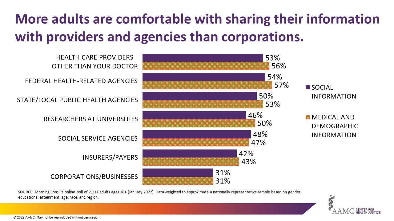 More adults are comfortable with sharing their information with providers and agencies than corporations.