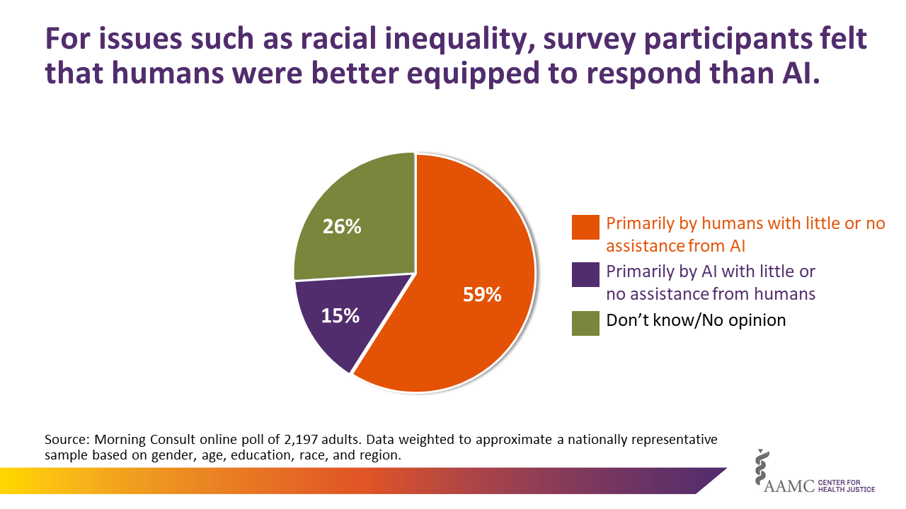 For issues such as racial inequality, survey participants felt that humans were better equipped to respond than AI. 59% said it should be accomplished primarily by humans with little or no assistance from AI. 15% said it should be accomplished primarily by AI with little or no assistance from humans. 26% said they didn't know or had no opinion.