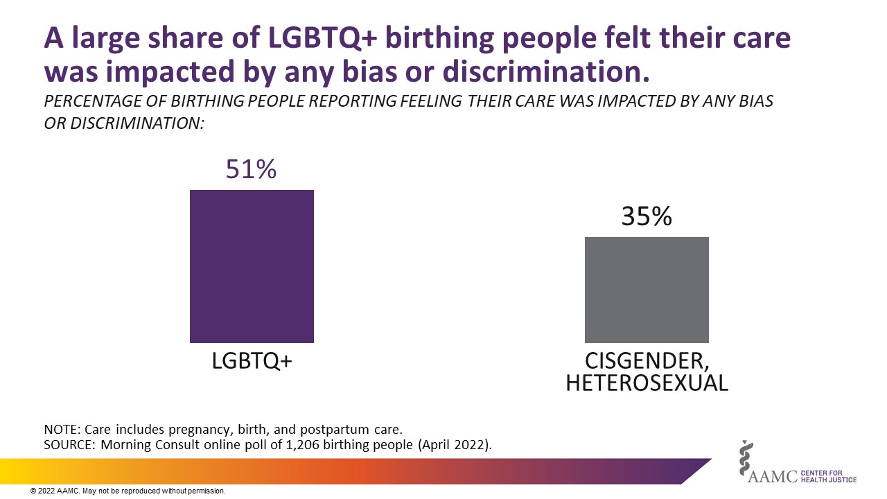 A larger share of LGBTQ+ birthing people felt their care was impacted by any bias or discrimination.