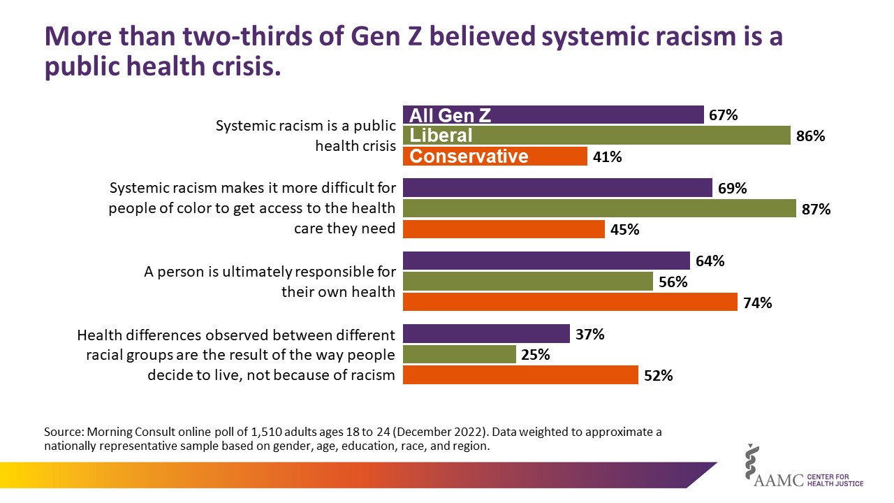 More than two-thirds of Gen Z believed systemic racism is a public health crisis (67% all gen z, 86% liberal, 41% conservative). 69% of all gen Z agreed systemic racism makes it more difficult for people of color to get access the the health care they need (87% liberal, 45% conservative). 64% of all Gen Z agreed a person is ultimately responsible for their own health (56% liberal, 74% conservative). 37% of all Gen Z agreed health differences observed between different racial groups are the result of the way people decide to live, not because of racism (25% liberal, 52% conservative).