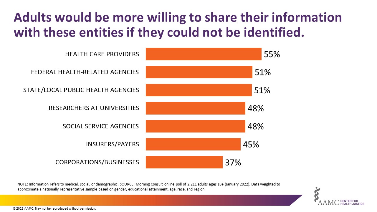 Adults would be more willing to share their information with these entities if they could not be identified.
