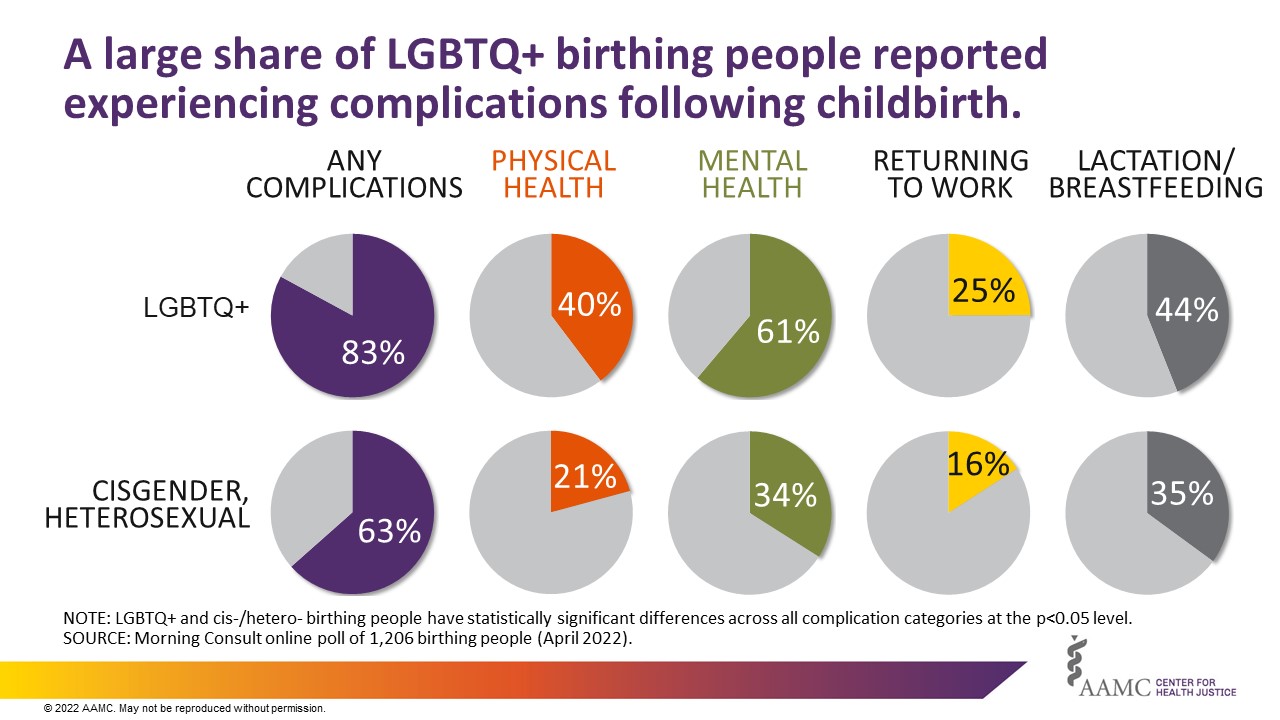 LGBTQ+ birthing people were more likely to report complications following childbirth than straight people.
