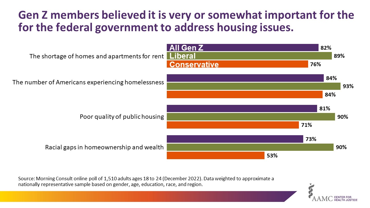 Gen Z members believed it is very or somewhat important for the federal government to address housing issues. 82% of all agreed the federal government should address the shortage of homes and apartments for rent (89% liberal, 76% conservative). 84% agreed that the federal government should address the number of Americans experiencing homelessness (93% liberal, 84% conservative). 81% said the federal government should address the poor quality of public housing (90% liberal, 71% conservative). 73% agreed the federal government should address racial gaps in homeownership and wealth (90% liberal, 53% conservative).