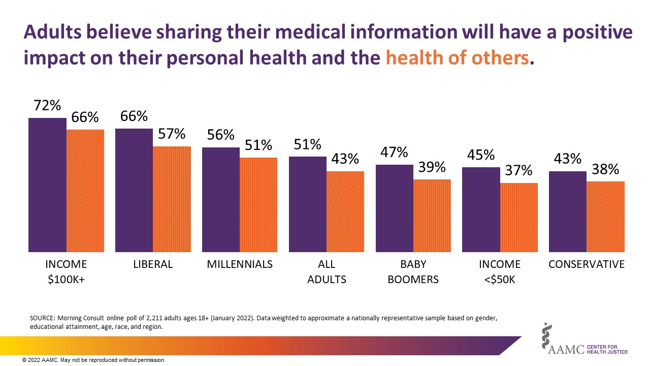 Adults believe sharing their medical information will have a positive impact on their personal health and the health of others.