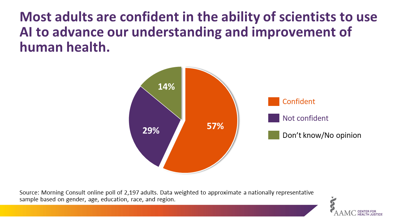 Most adults (57%) are confident in the ability of scientists to use AI to advance our understanding and improvement of human health, 29% were not confident and 14% didn't know or had no opinion.
