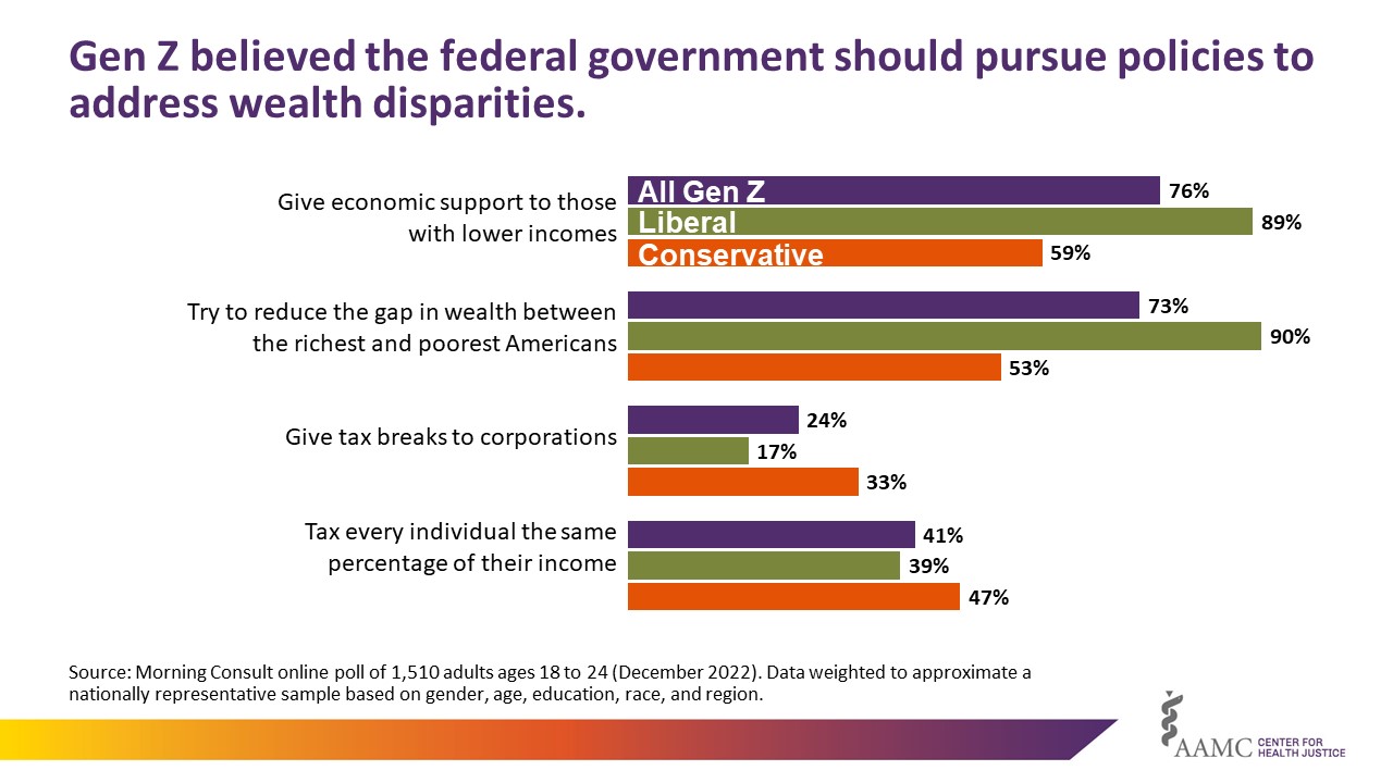 Gen Z believed the federal government should pursue policies to address wealth disparities. 76% said the government should give economic support to those with lower incomes (89% liberal, 59% conservative). 73% said the government should try to reduce the gap in wealth between the richest and poorest americans (90% liberal, 53% conservative). 24% think the governemen should give tax breaks to corporations (17% liberal, 33% conservative). 41% agree the government should tax every individual the same percentage of their income (39% liberal, 47% conservative).