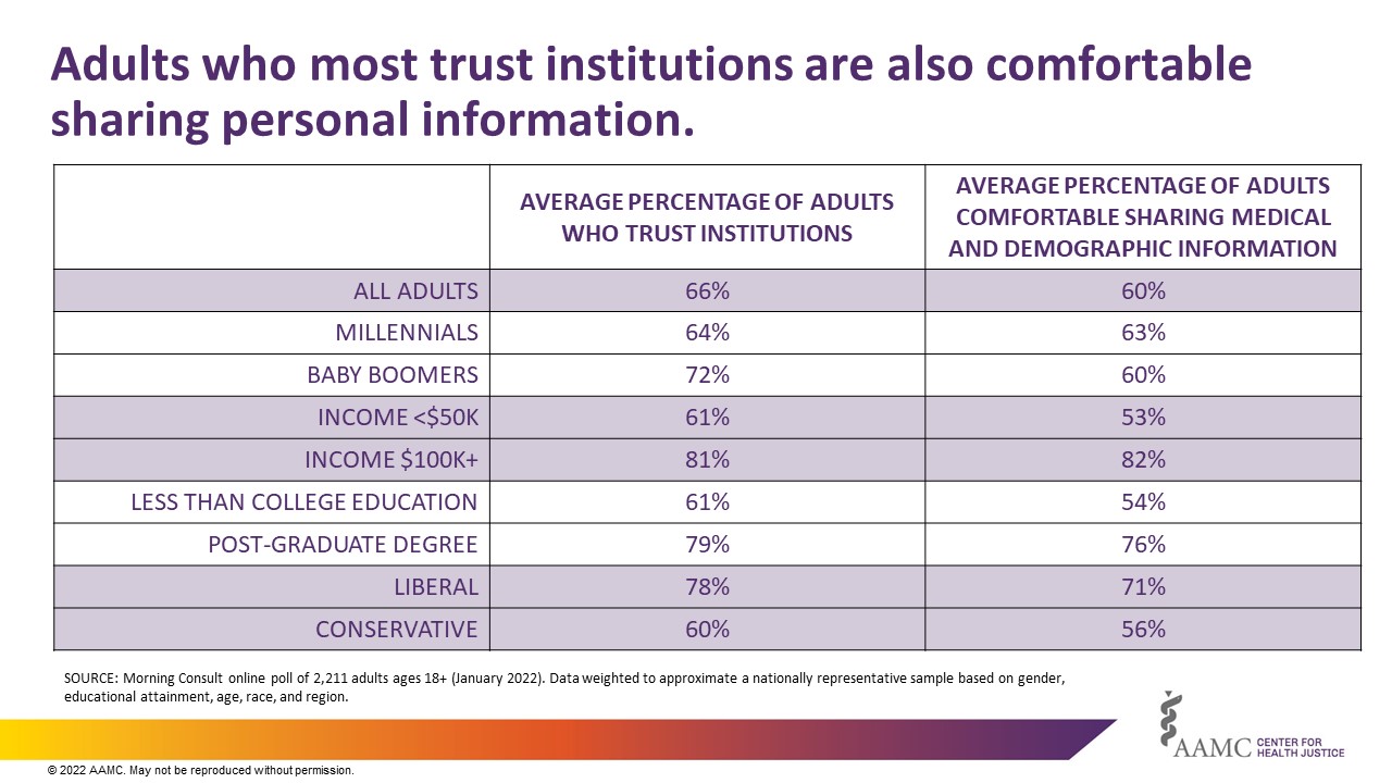 Adults who most trust institutions are also comfortable sharing personal information.