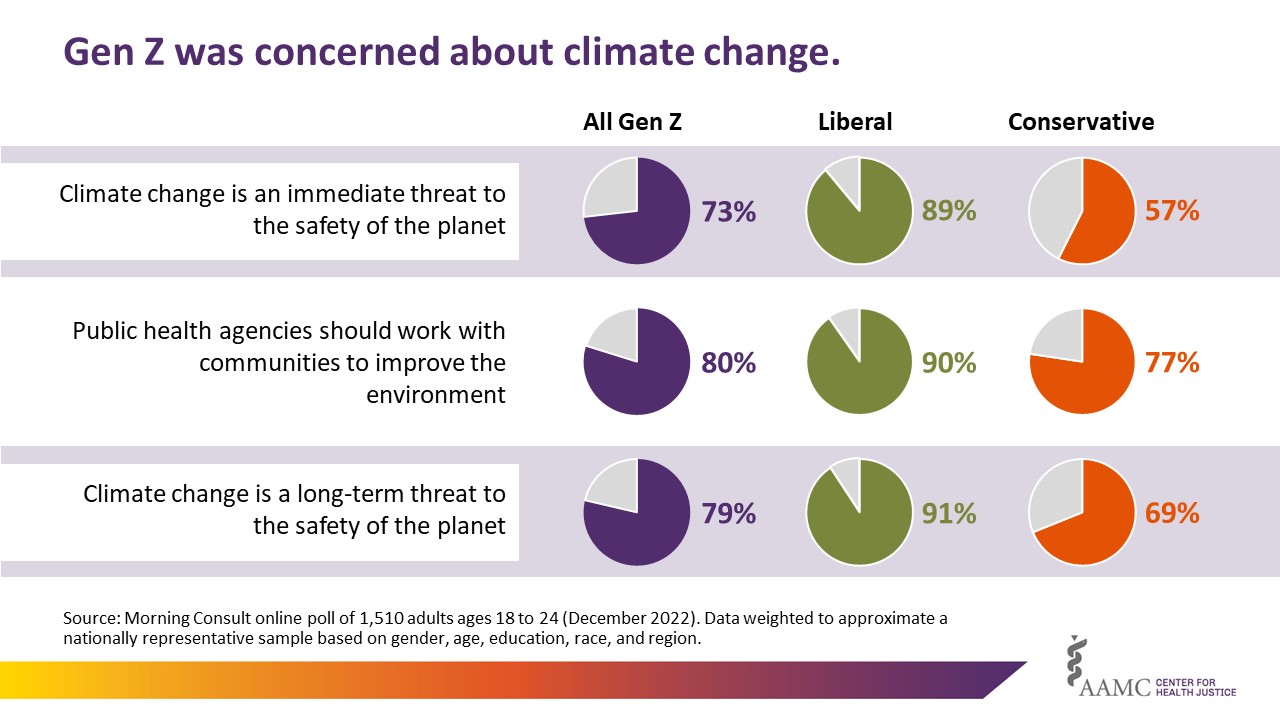 Gen Z was concerned about climate change. 73% agree climate change is an immediate threat to the safety of the planet (89% liberal, 57% conservative). 80% agree public health agencies should work with communities to improve the environment (90% liberal, 77% conservative). 79% agree climate change is a long tern threat to the safety of the planet (91% liberal, 69% conservative)