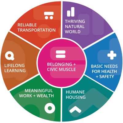 The Vital Conditions for Health and Well-Being are made up of reliable transportation; thriving natural world; basic needs for health and safety; humane housing; meaningful work and wealth; and lifelong learning; with belonging and civic muscle at the center.