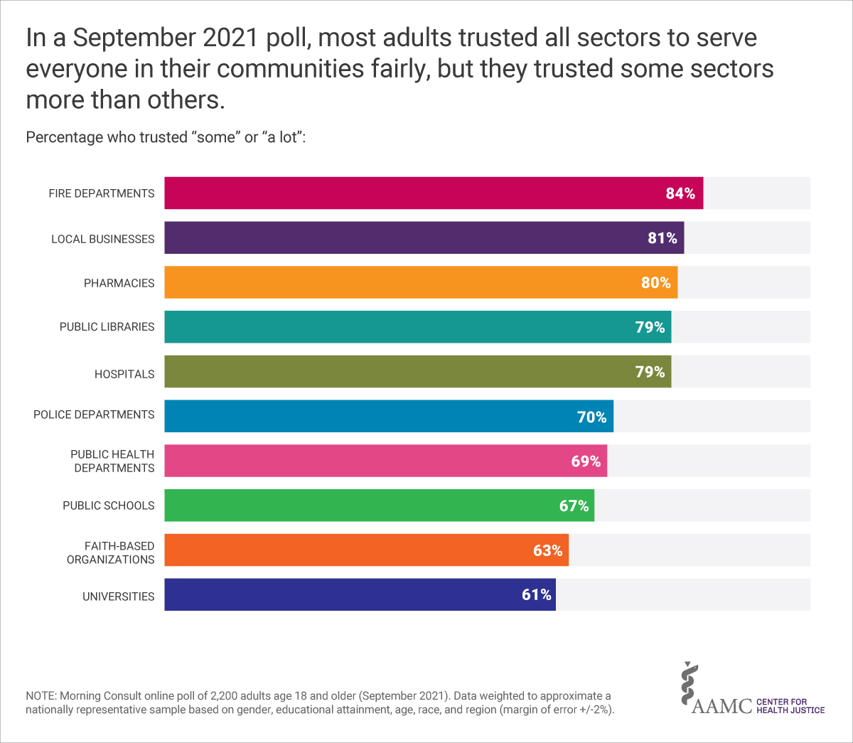 Infographic showing the total percentage of adults who trust each sector to treat all people fairly.
