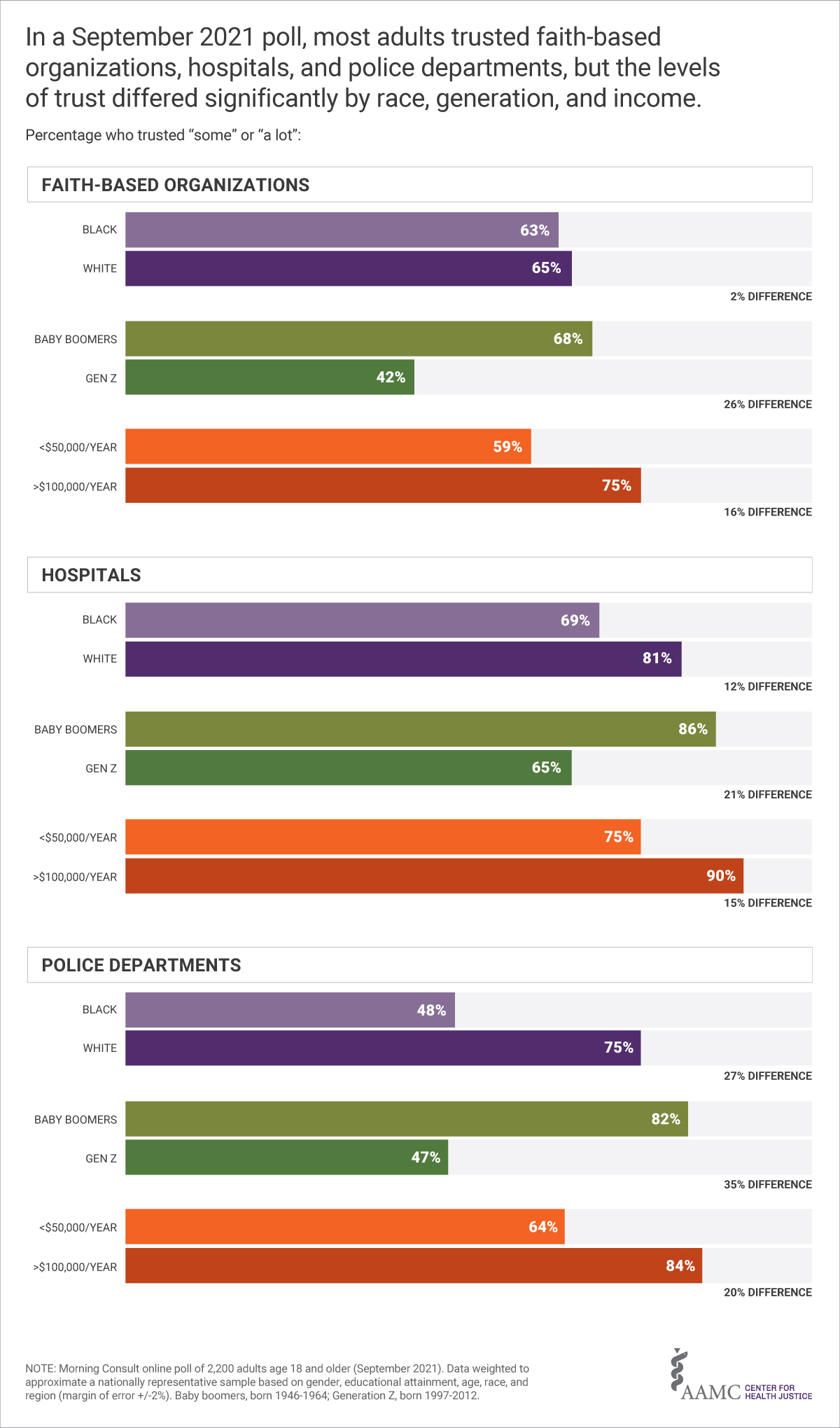 Infographic comparing the  percentage of adults who trust each sector to treat all people fairly by race, income, and generation.