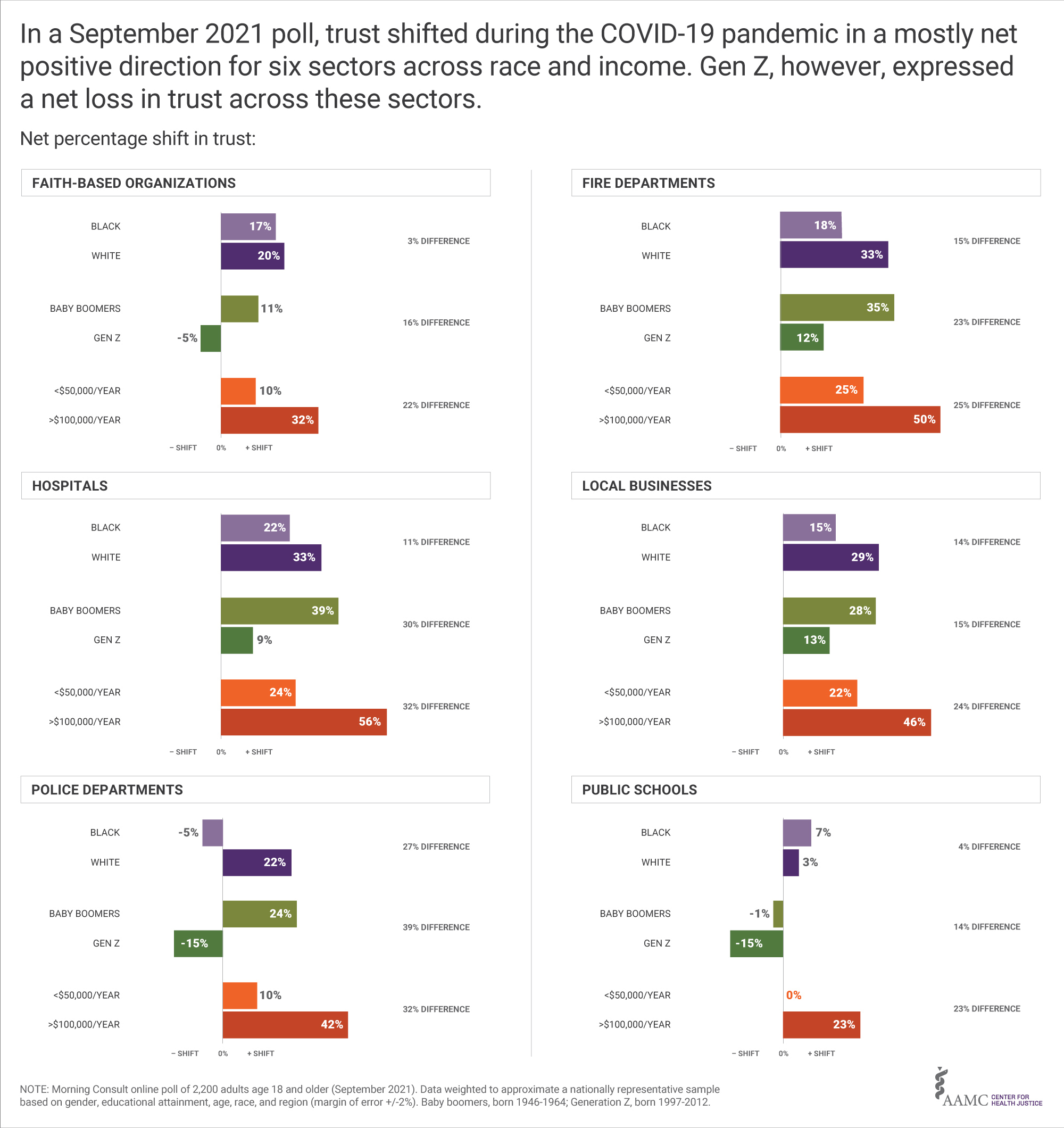 Infographic comparing the net change in trust since the COVID-19 pandemic began segmented by race, income, and generation.