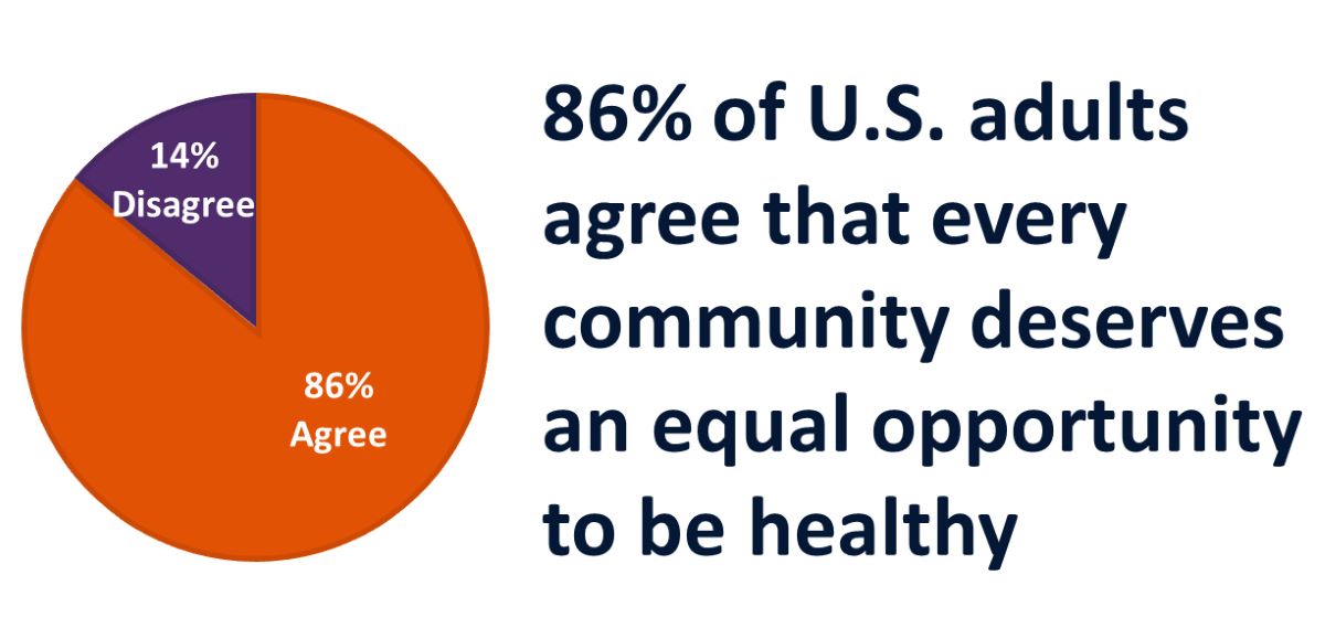 86% of U.S. adults agree that every community deserves an equal opportunity. 14% disagree.to be healthy. 