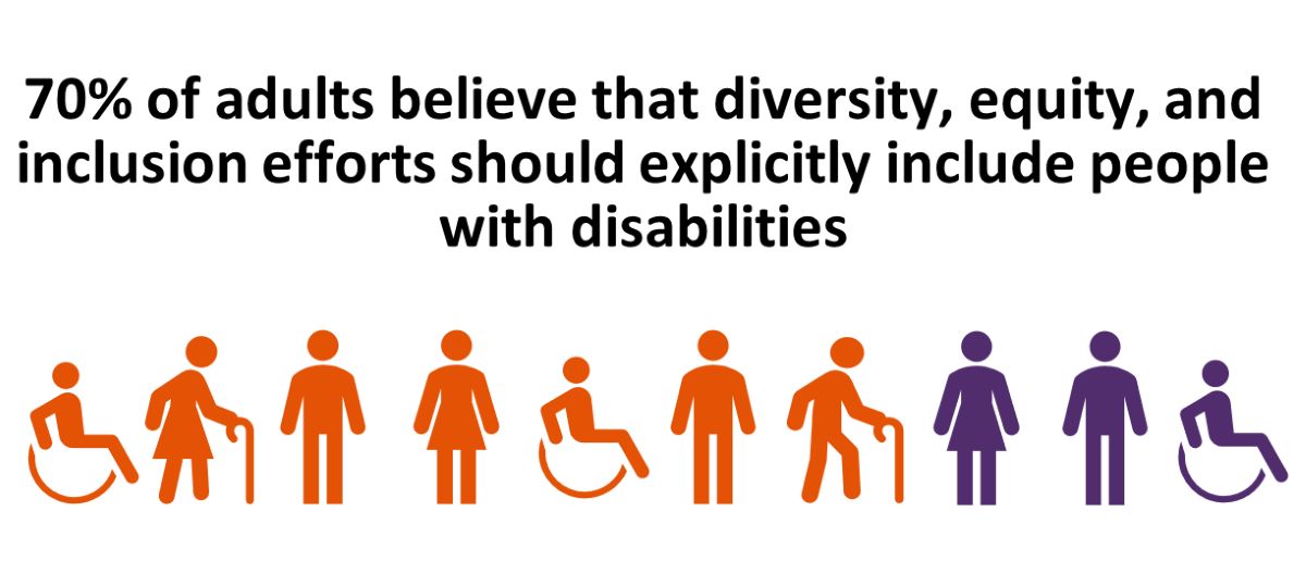 70% of adults believe that diversity, equity, and inclusion efforts should explicitly include people with disabilities.