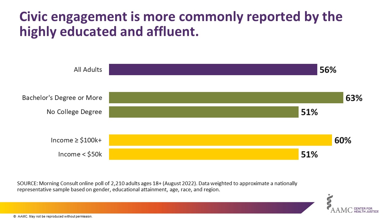 Civic Engagement is more commonly reported by the highly-educated and the affluent.