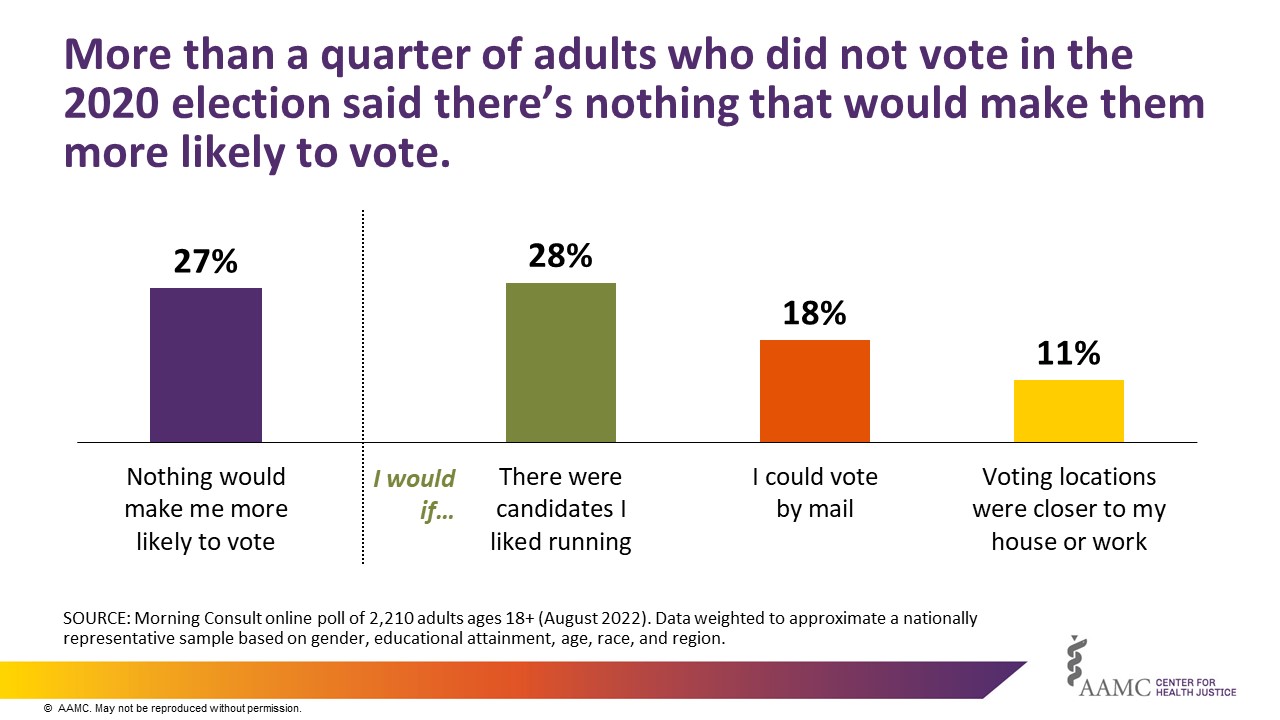 More than a quarter of adults who did  not vote in the 2020 election said there's nothing that would make them more likely to vote.