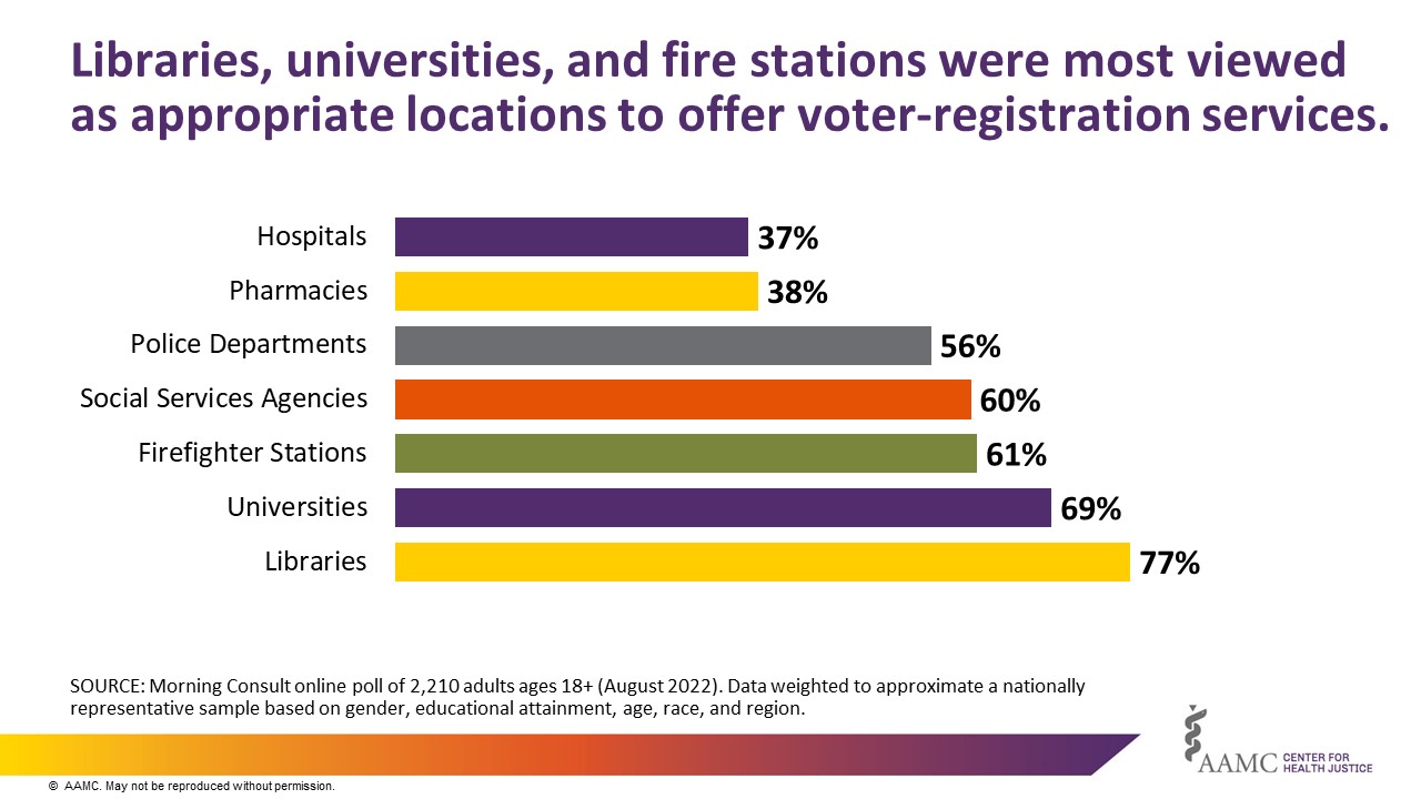 Libraries, universities, and fire stations were most viewed as appropriate locations to offer voter-registration services.