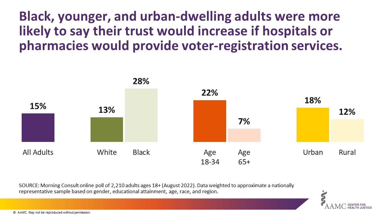 Black, younger, and urban-dwelling adults were more likely to say their trust would increase if hospitals or pharmacies would provide voter-registration services.