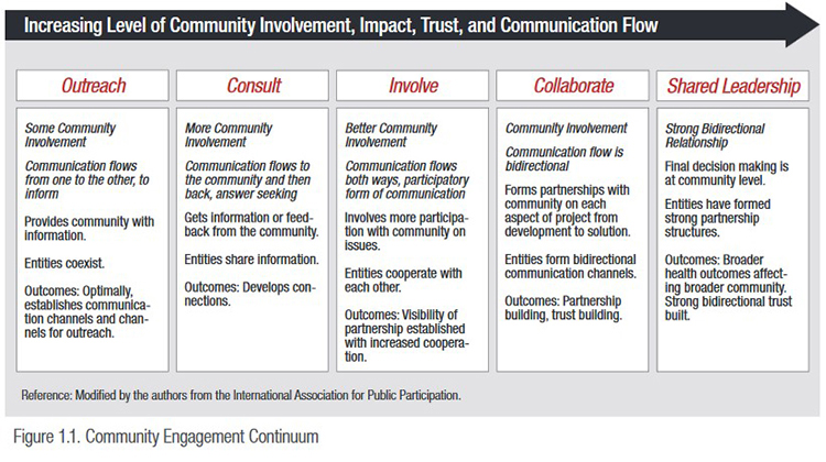 Increasing Level of Community Involvement, Impact, Trust, and Communication Flow