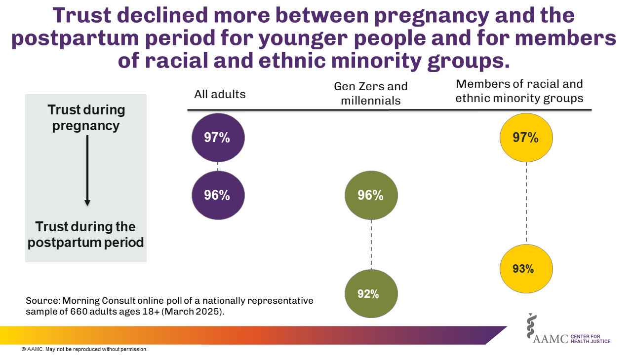 Chart: Trust declined more between pregnancy and the postpartum period for younger people and for members of racial and ethnic minority groups.