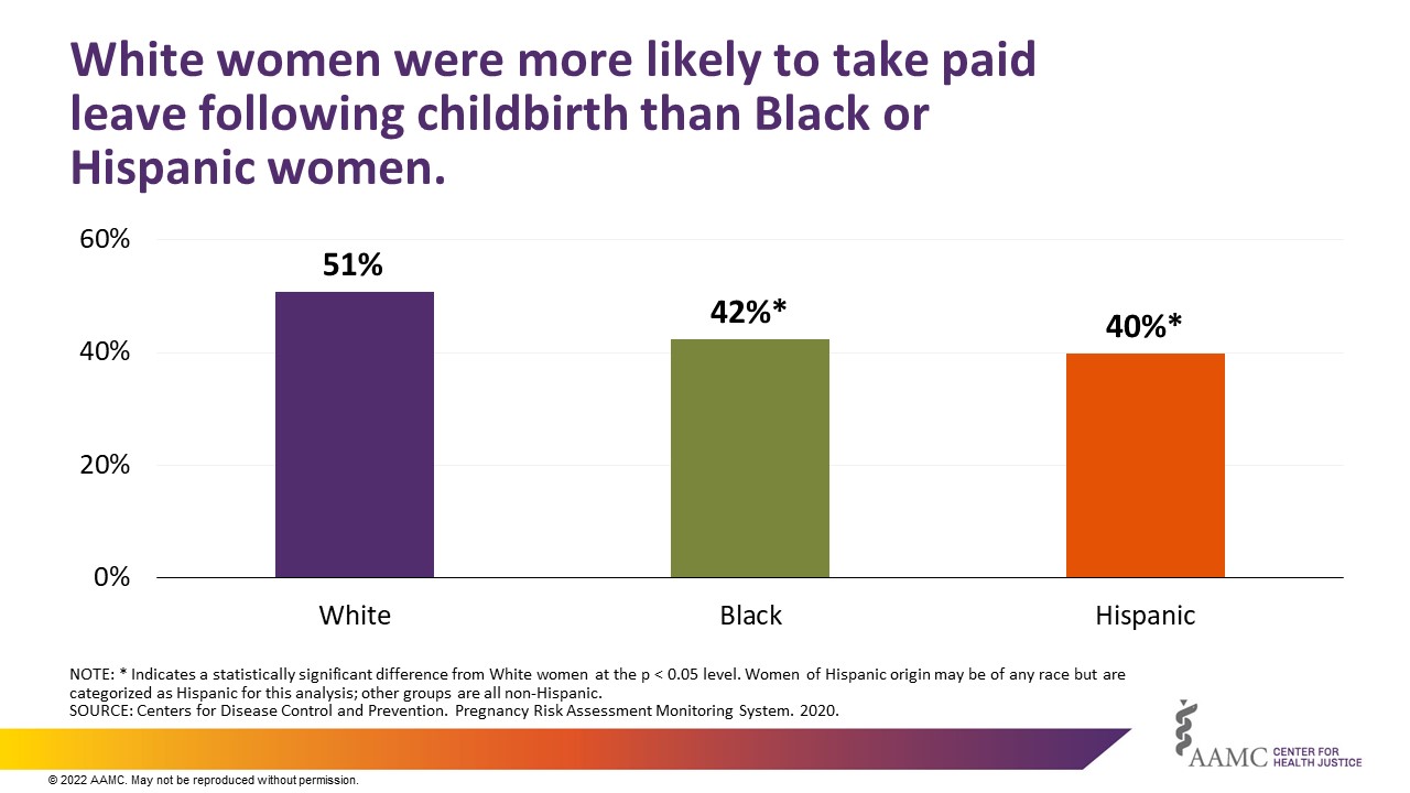 White women were more likely to take paid leave following childbirth than Black or Hispanic women.