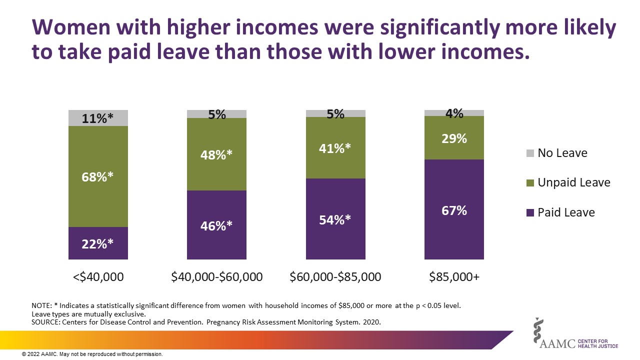 Women with higher incomes were significantly more likely to take paid leave than those with lower incomes.