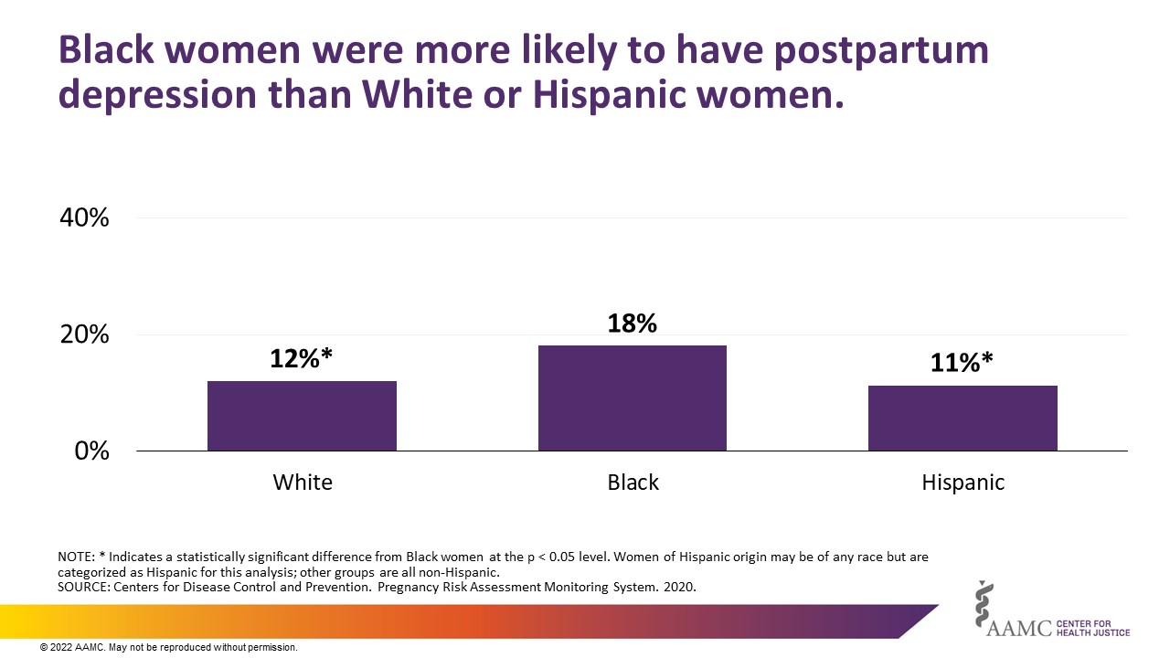 Black women were morel likely to have postpartum depression than White or Hispanic women.