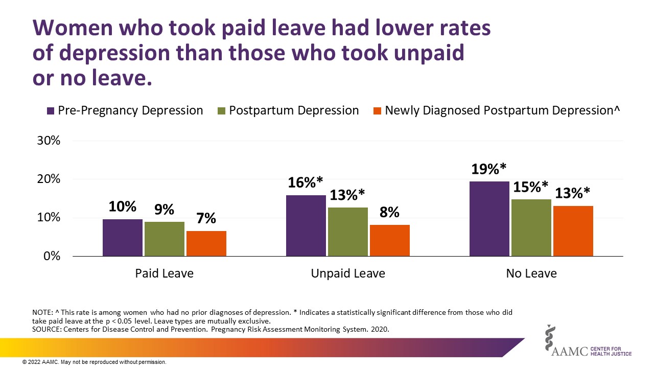 Women who took paid leave had lower rates of depression than those who took unpaid or no leave.