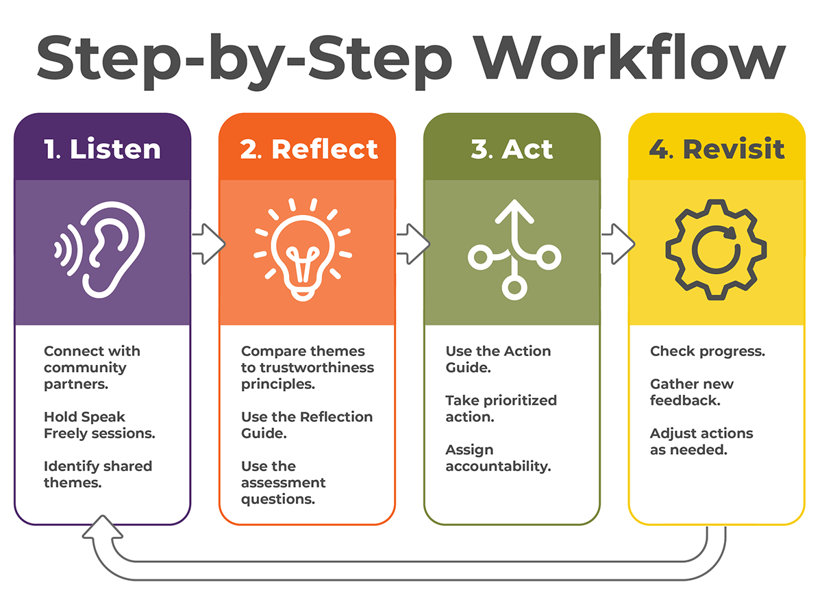 Step by Step Workflow. 1. Listen. Connect with community partners. Hold Speak Freely sessions. Identify shared themes. 2. Reflect. Compare themes to trustworthiness principles. Use the Reflection Guide. Use the assessment questions. 3. Act. Use the Action Guide. Take prioritized action. Assign accountability. 4. Revisit. Check progress. Gather new feedback. Adjust actions as needed. Return to Step 1.
