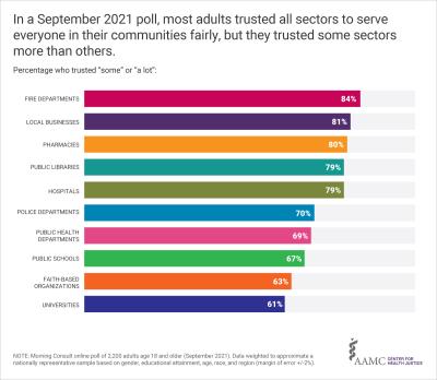 Infographic showing the total percentage of adults who trust each sector to treat all people fairly.