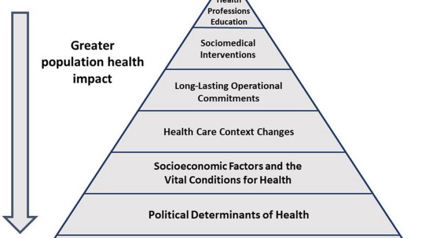 Pyramid showing what has an impact on population health