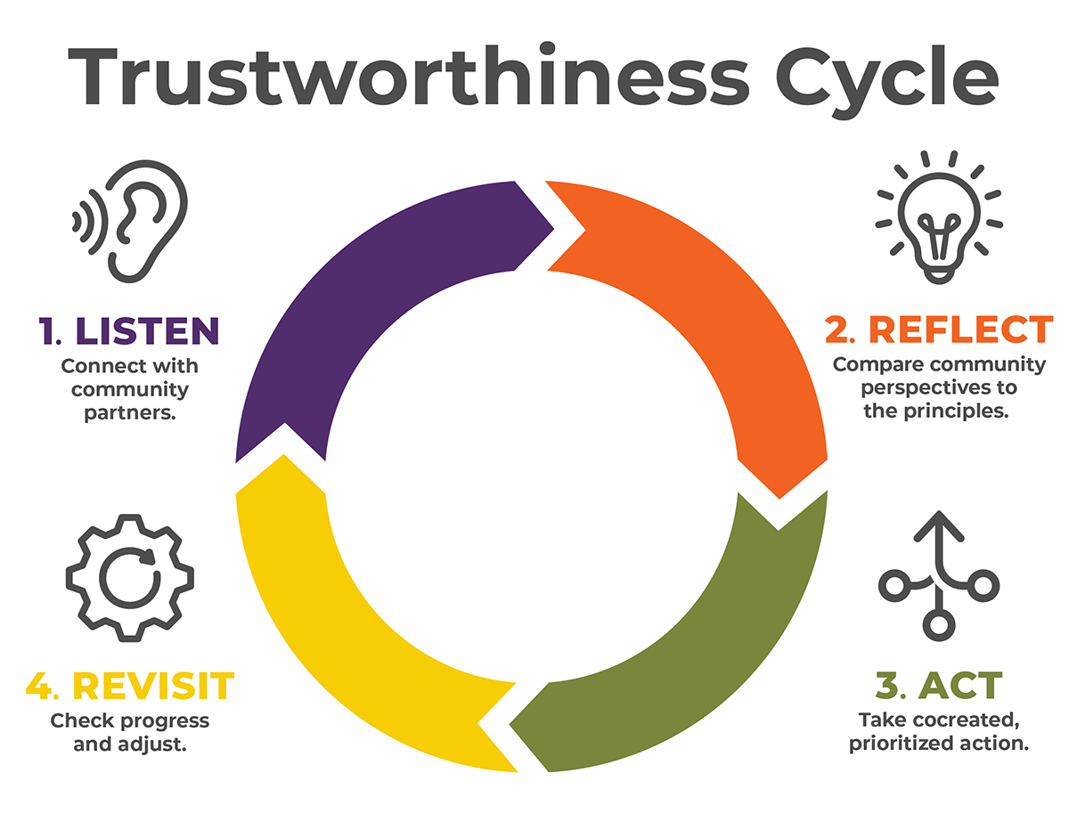 Trustworthiness Cycle. Diagram showing the steps of the cycle in a circle with arrows pointing clockwise. 1) Listen: Connect with community partners. 2) Reflect: Compare community perspectives to the principles. 3) Act: take cocreated, prioritized action. 4) Revisit: check progress and adjust. Arrow points back to 1) to start cycle over.